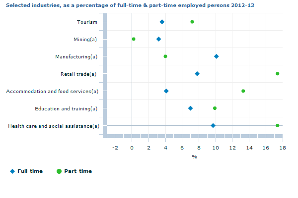Graph Image for Selected industries, as a percentage of full-time and part-time employed persons 2012-13